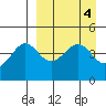 Cape Sarichef tide chart for Tuesday, April 4, 2023