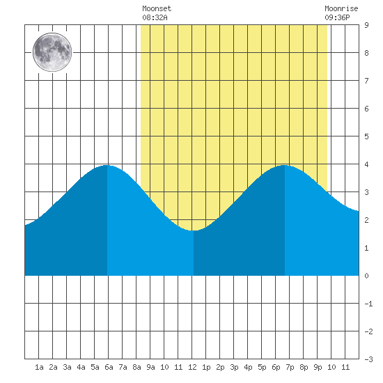 Cape Sarichef tide chart for Wednesday, April 5, 2023