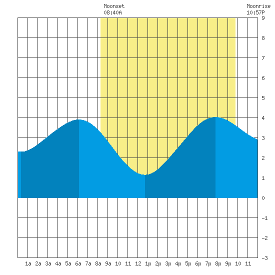 Cape Sarichef tide chart for Thursday, April 6, 2023
