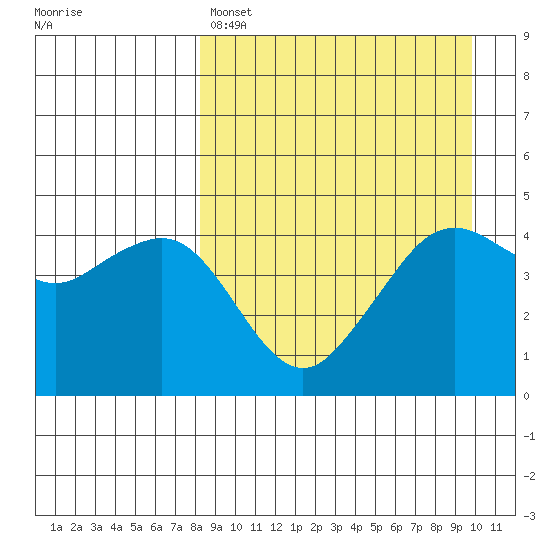 Cape Sarichef tide chart for Friday, April 7, 2023