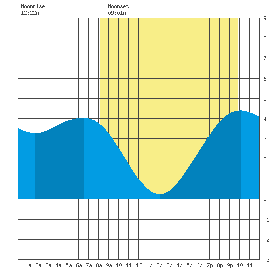 Cape Sarichef tide chart for Saturday, April 8, 2023