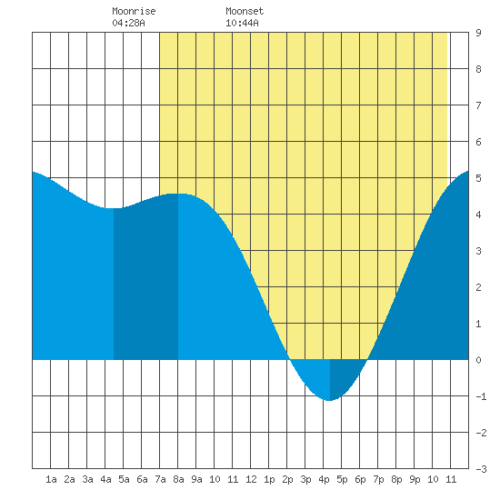 Cape Sarichef tide chart for Wednesday, May 10, 2023