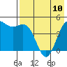 Cape Sarichef tide chart for Wednesday, May 10, 2023