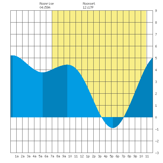 Cape Sarichef tide chart for Thursday, May 11, 2023