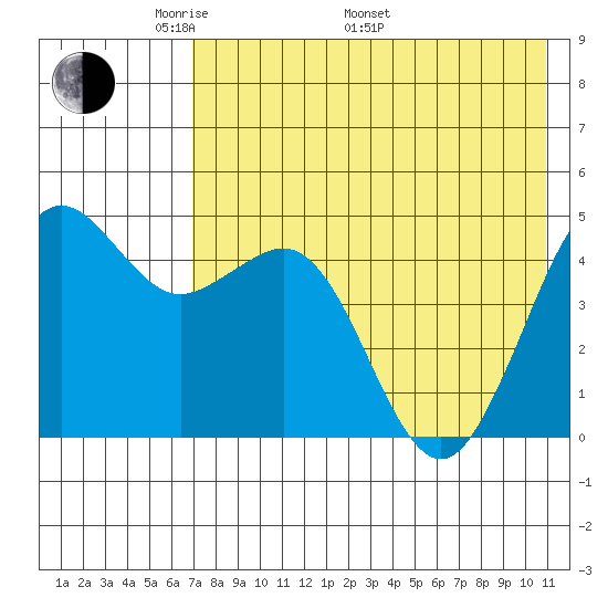 Cape Sarichef tide chart for Friday, May 12, 2023