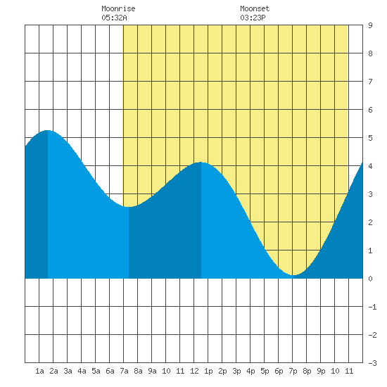 Cape Sarichef tide chart for Saturday, May 13, 2023
