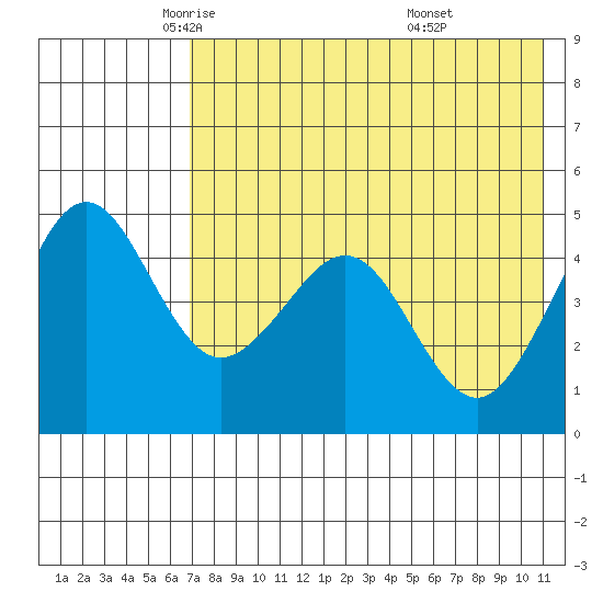 Cape Sarichef tide chart for Sunday, May 14, 2023