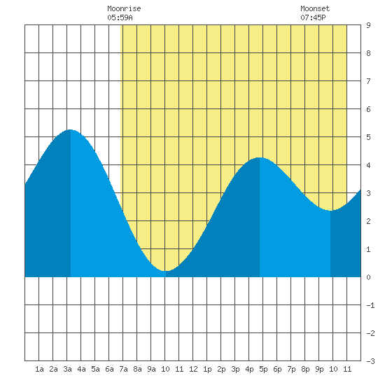 Cape Sarichef tide chart for Tuesday, May 16, 2023