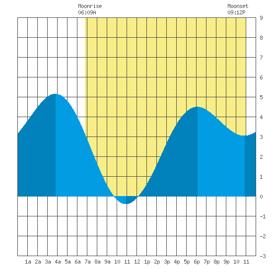 Cape Sarichef tide chart for Wednesday, May 17, 2023