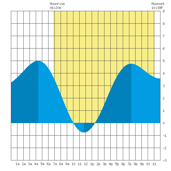Cape Sarichef tide chart for Thursday, May 18, 2023