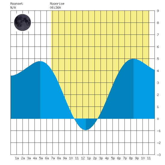 Cape Sarichef tide chart for Friday, May 19, 2023