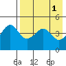 Cape Sarichef tide chart for Monday, May 1, 2023