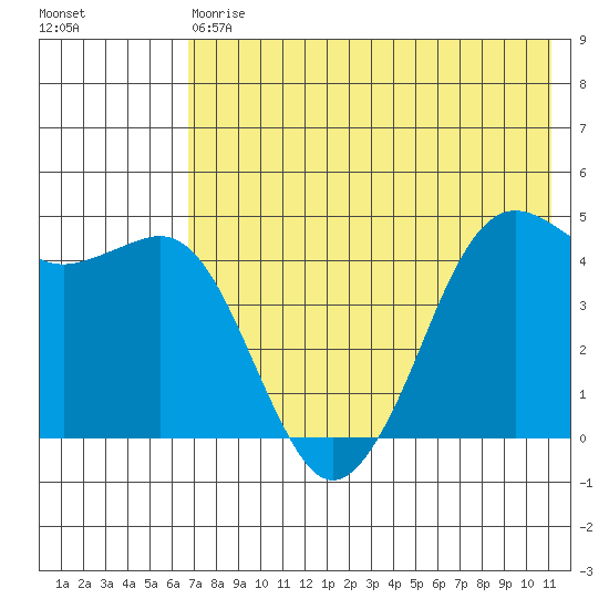Cape Sarichef tide chart for Saturday, May 20, 2023