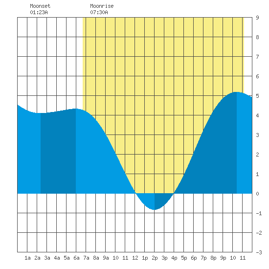Cape Sarichef tide chart for Sunday, May 21, 2023