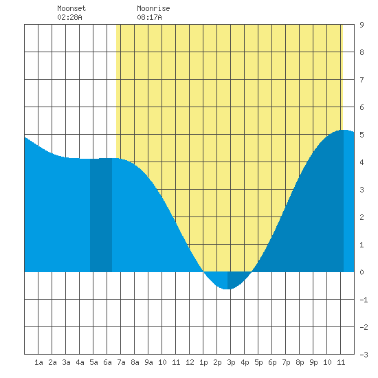 Cape Sarichef tide chart for Monday, May 22, 2023