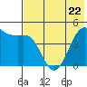 Cape Sarichef tide chart for Monday, May 22, 2023