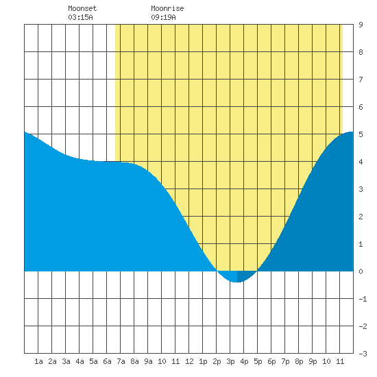 Cape Sarichef tide chart for Tuesday, May 23, 2023