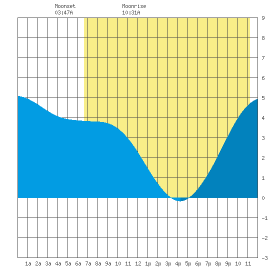 Cape Sarichef tide chart for Wednesday, May 24, 2023