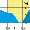 Cape Sarichef tide chart for Wednesday, May 24, 2023