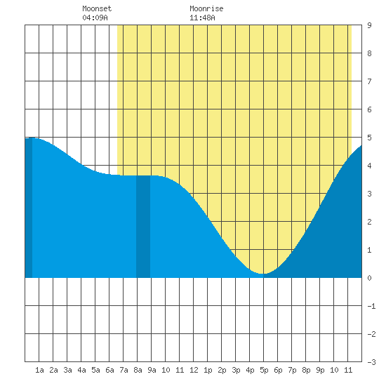 Cape Sarichef tide chart for Thursday, May 25, 2023