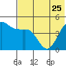 Cape Sarichef tide chart for Thursday, May 25, 2023