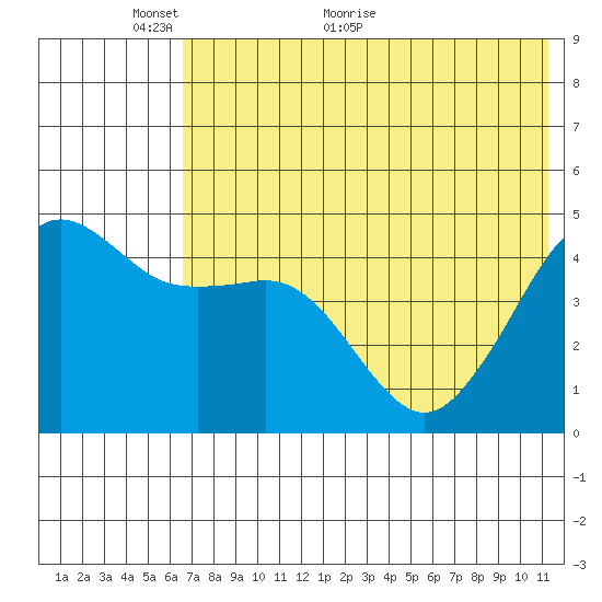 Cape Sarichef tide chart for Friday, May 26, 2023