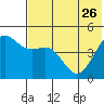 Cape Sarichef tide chart for Friday, May 26, 2023