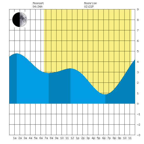 Cape Sarichef tide chart for Saturday, May 27, 2023