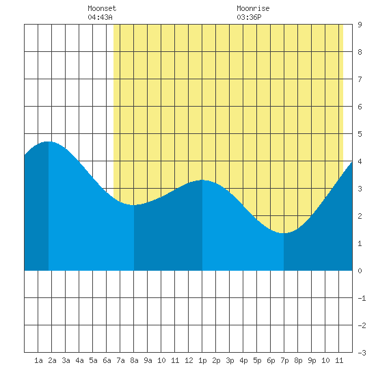 Cape Sarichef tide chart for Sunday, May 28, 2023