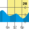 Cape Sarichef tide chart for Sunday, May 28, 2023