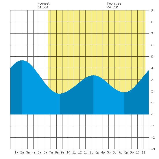 Cape Sarichef tide chart for Monday, May 29, 2023