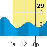 Cape Sarichef tide chart for Monday, May 29, 2023