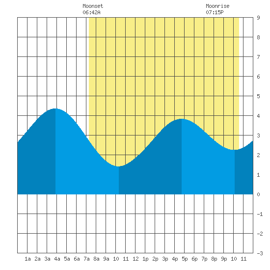 Cape Sarichef tide chart for Tuesday, May 2, 2023