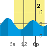 Cape Sarichef tide chart for Tuesday, May 2, 2023