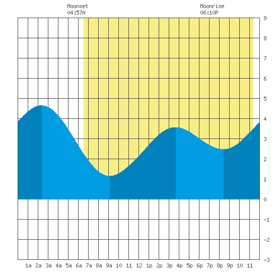Cape Sarichef tide chart for Tuesday, May 30, 2023