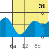 Cape Sarichef tide chart for Wednesday, May 31, 2023
