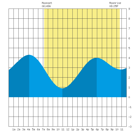 Cape Sarichef tide chart for Wednesday, May 3, 2023