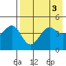 Cape Sarichef tide chart for Wednesday, May 3, 2023