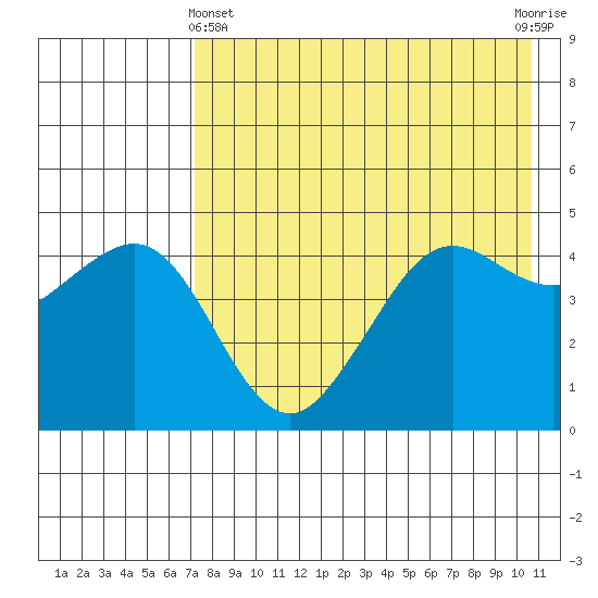 Cape Sarichef tide chart for Thursday, May 4, 2023