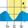 Cape Sarichef tide chart for Thursday, May 4, 2023
