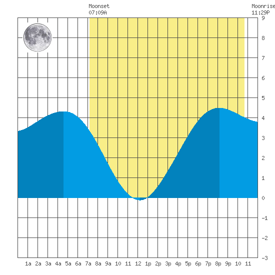 Cape Sarichef tide chart for Friday, May 5, 2023