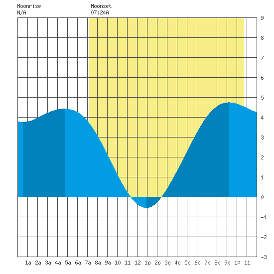 Cape Sarichef tide chart for Saturday, May 6, 2023