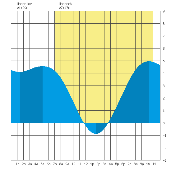 Cape Sarichef tide chart for Sunday, May 7, 2023