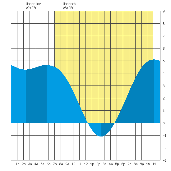 Cape Sarichef tide chart for Monday, May 8, 2023