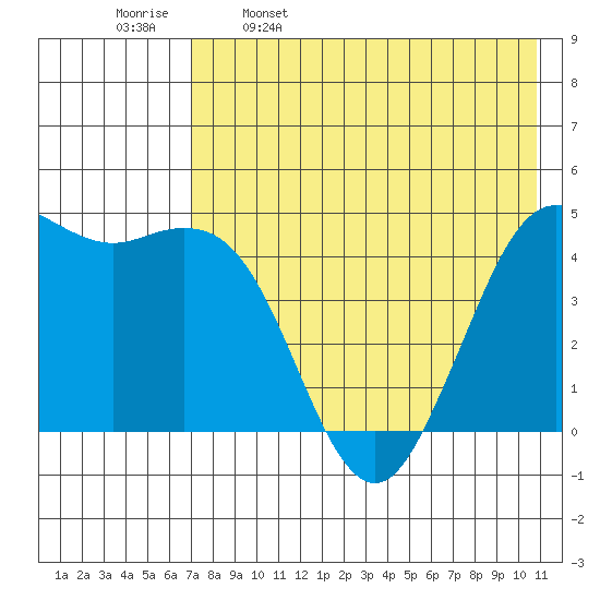 Cape Sarichef tide chart for Tuesday, May 9, 2023