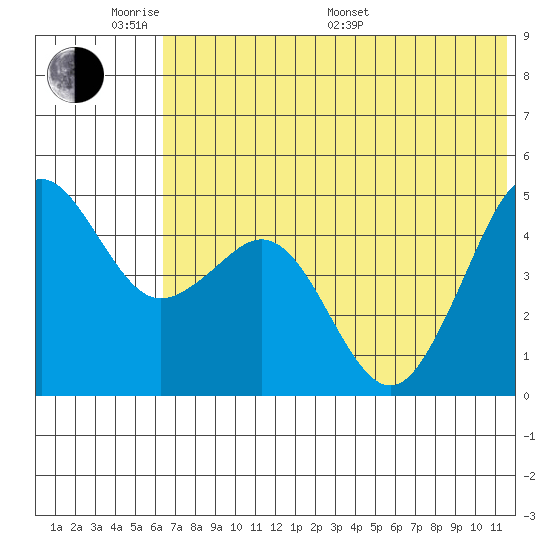 Cape Sarichef tide chart for Saturday, June 10, 2023