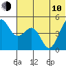 Cape Sarichef tide chart for Saturday, June 10, 2023