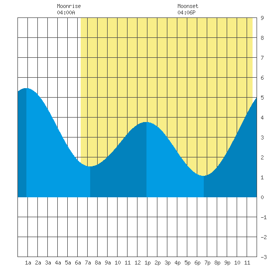 Cape Sarichef tide chart for Sunday, June 11, 2023