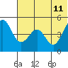 Cape Sarichef tide chart for Sunday, June 11, 2023