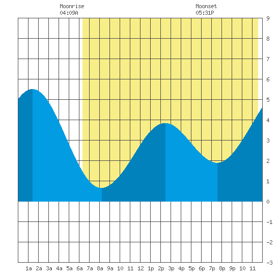Cape Sarichef tide chart for Monday, June 12, 2023